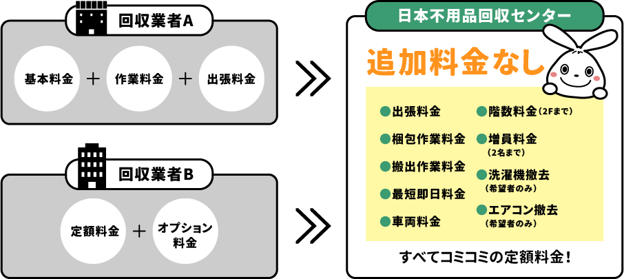 定額プランにすべて込み追加料金なし