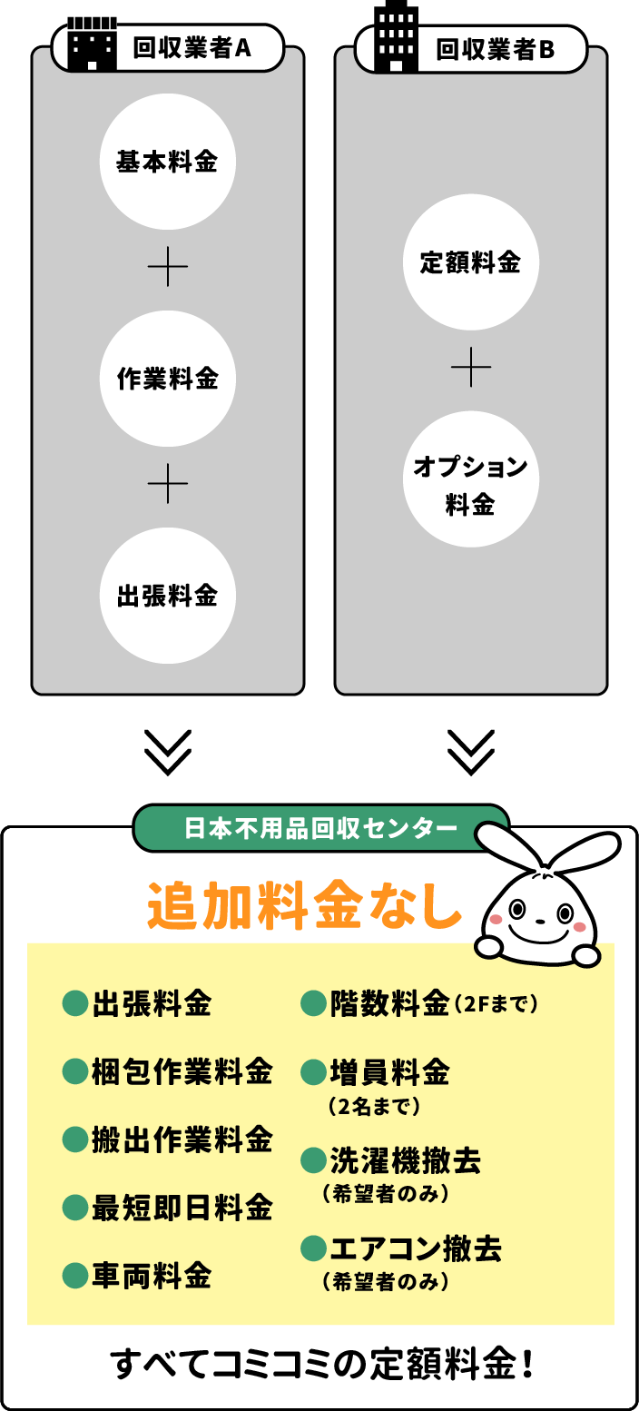 定額プランにすべて込み追加料金なし