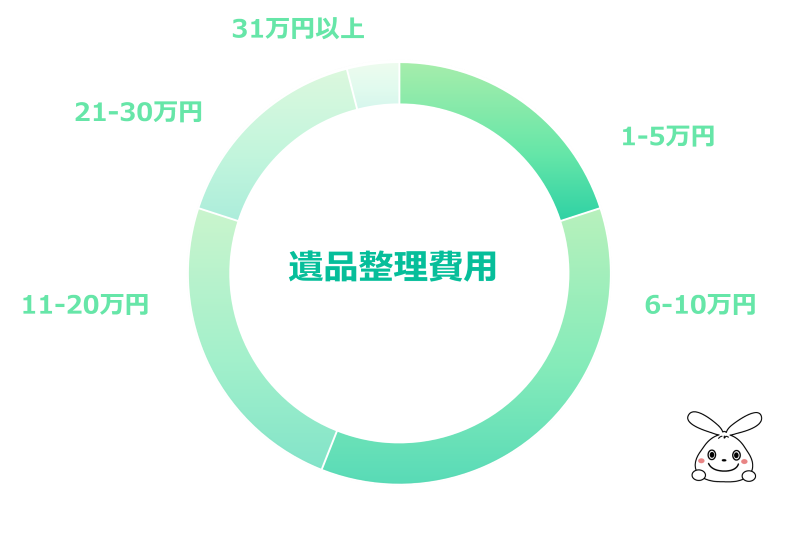 関東エリアの遺品整理料金相場