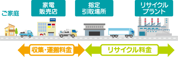 リサイクル料金と収集運搬料金